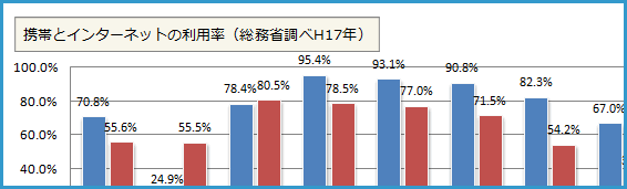 携帯とインターネットの利用率（総務省調べH17年）